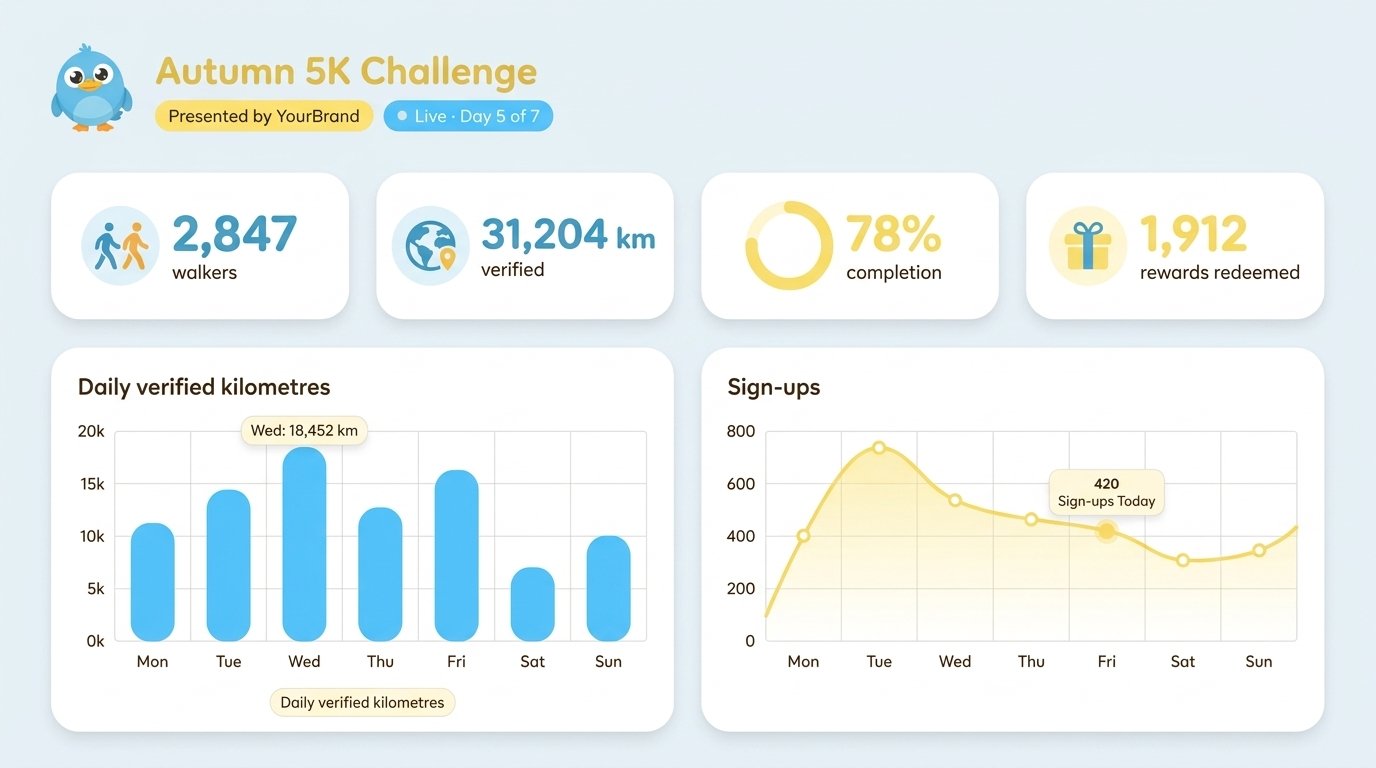 WEBBLE brand dashboard preview showing walkers, verified kilometres, completion and redemptions for a sponsored challenge